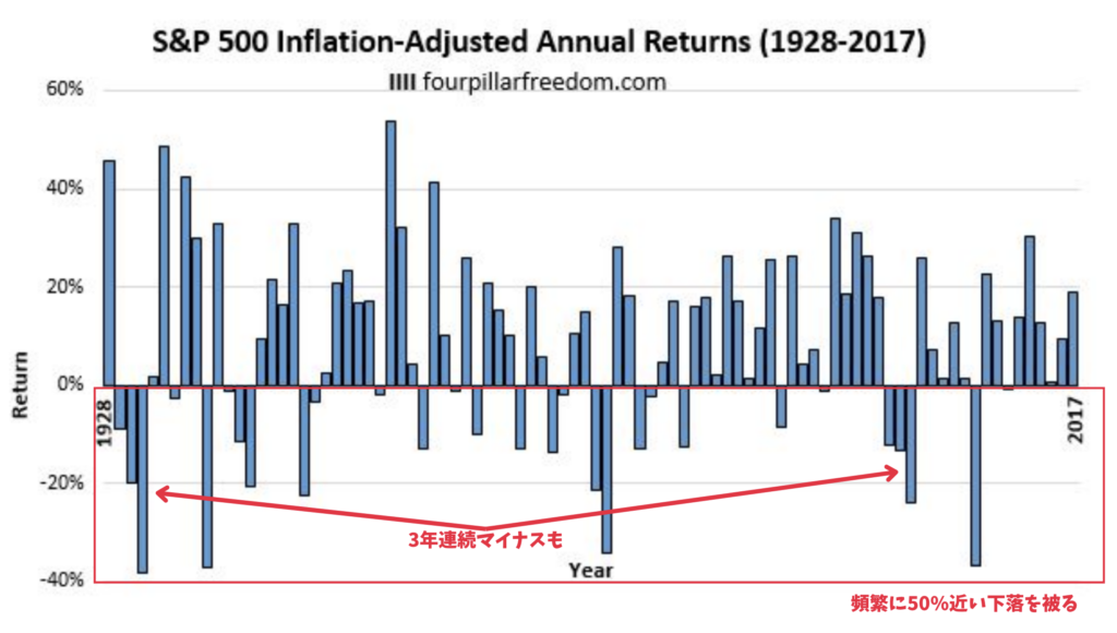 S&P500指数の単年度のリターン