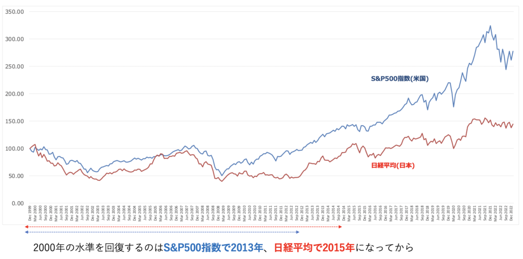 2000年代のS&P500指数と日経平均株価