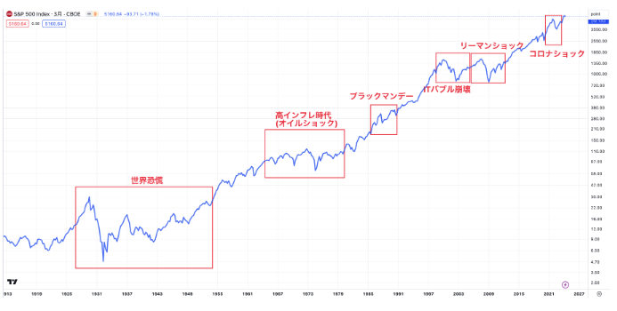 SP500の暴落の歴史