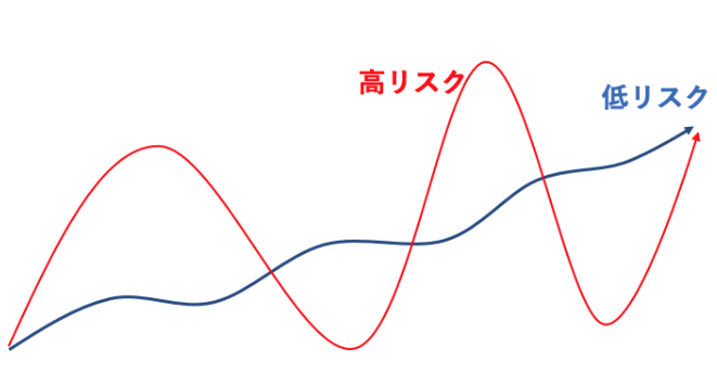 投資におけるリスクの概念