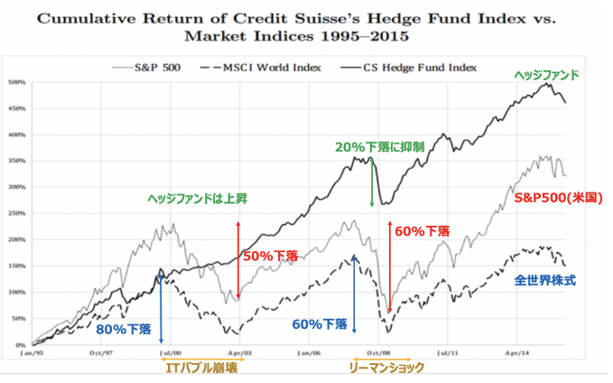 ヘッジファンドは下落を抑制しながら市場平均より高いリターン