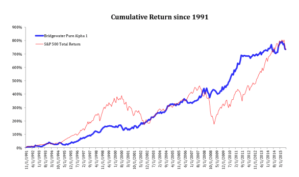 Bridgewater Associates return