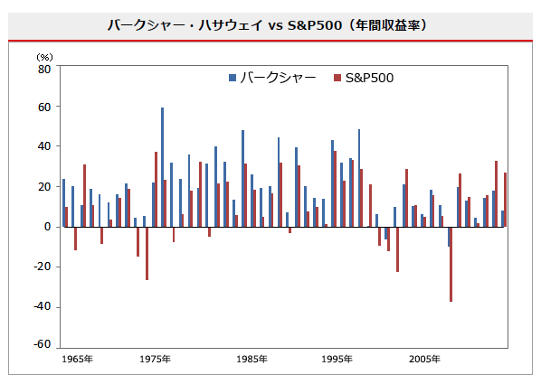 バークシャー・ハサウェイの成績