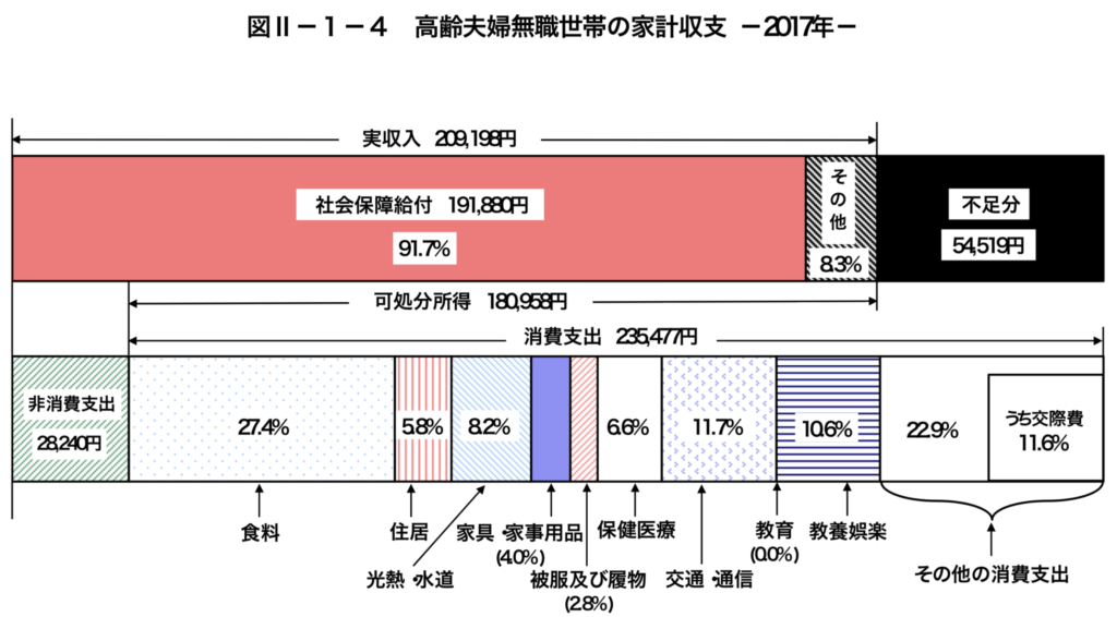 老後2000万円問題の算出根拠となっているデータ