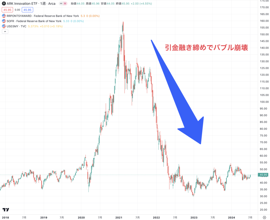 ARKKの株価推移