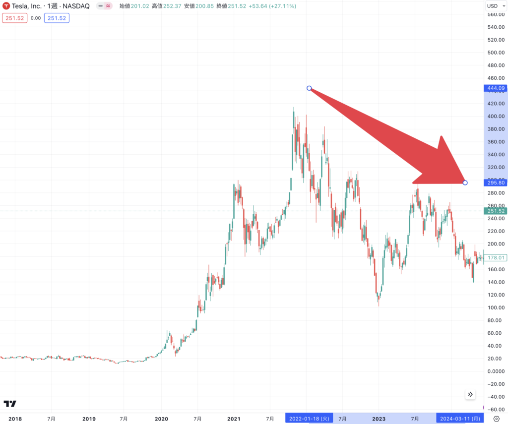 TSLAの株価推移