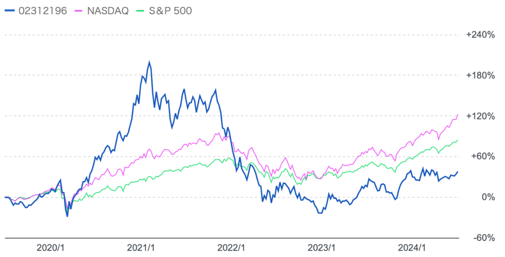 グローバル・プロスペクティブ・ファンドとナスダックとS&P500指数の比較