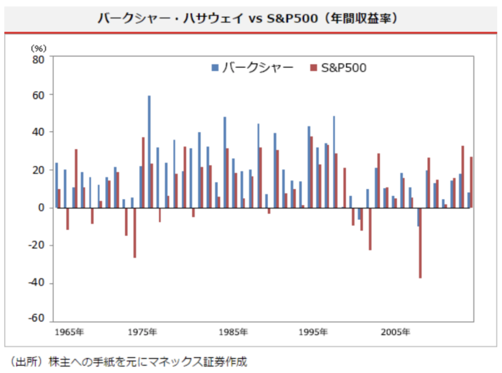 バークシャーハサウェイの運用リターン