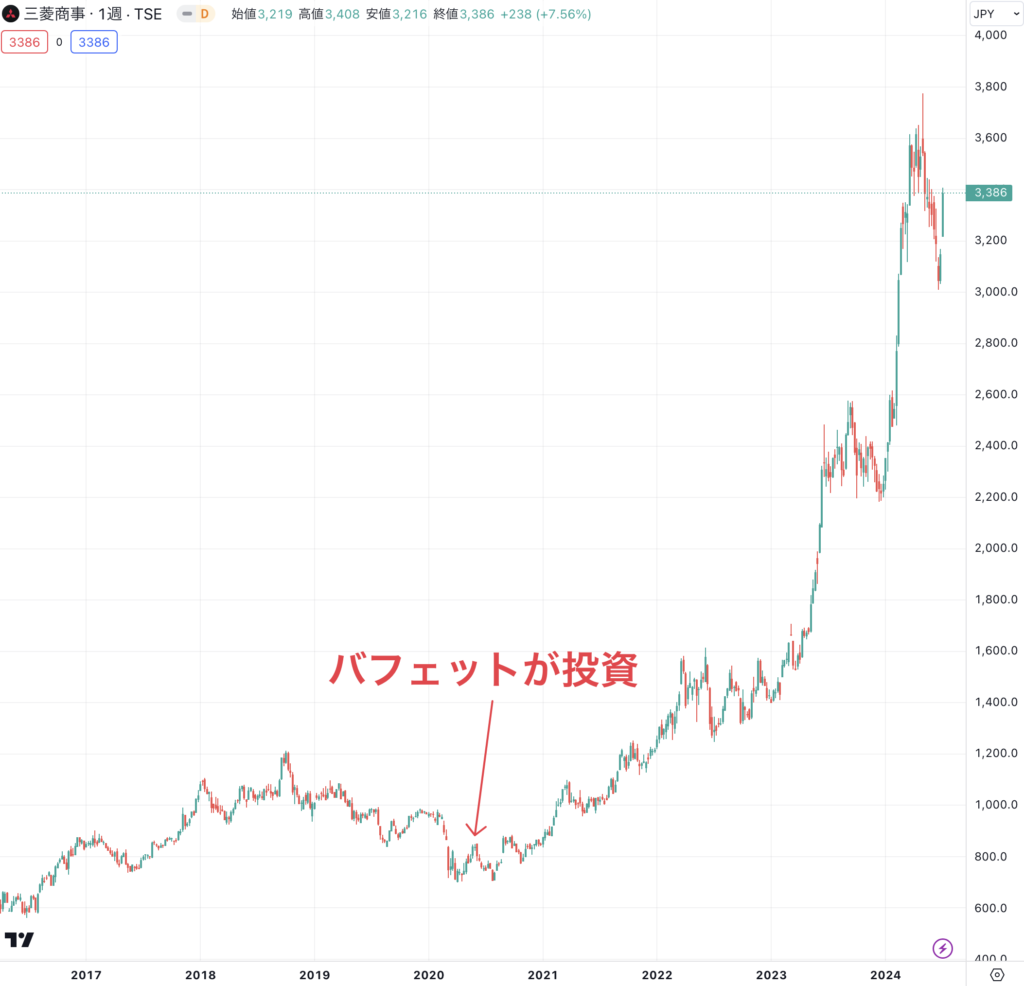 三菱商事の株価推移