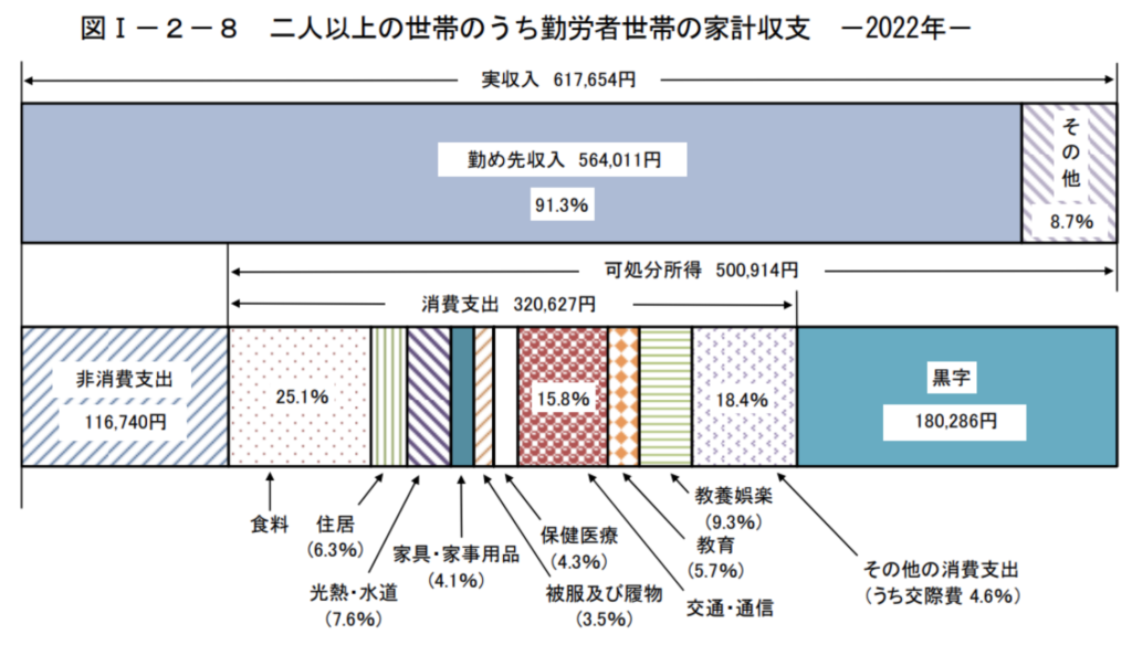 二人以上の勤労世帯の家計収支