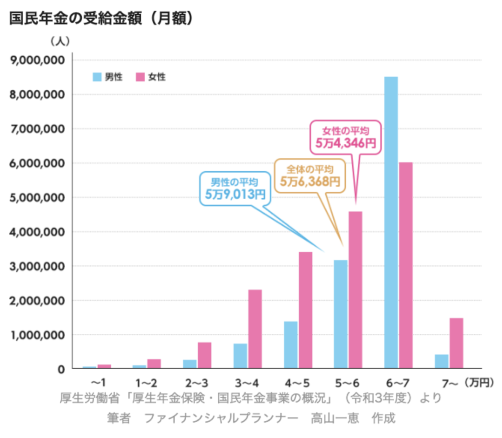 国民年金の受給金額（月額）