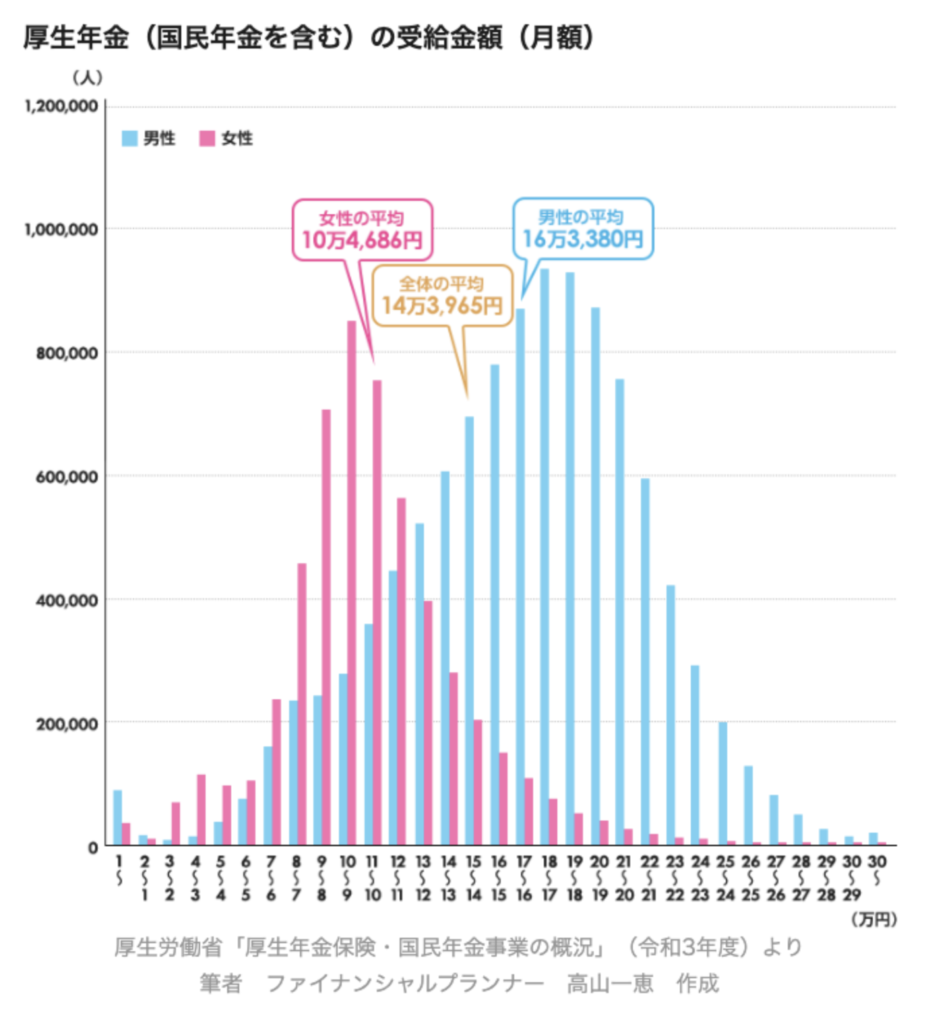 厚生年金（国民年金を含む）の受給金額（月額）