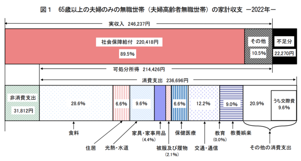 65歳以上の夫婦のみの無職世帯（夫婦高齢者無職世帯）の家計収支