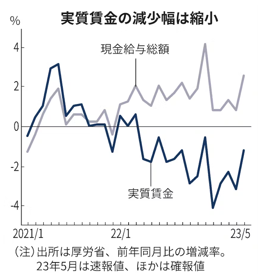 5月の実質賃金1.2%減、14カ月連続　基本給28年ぶり伸び