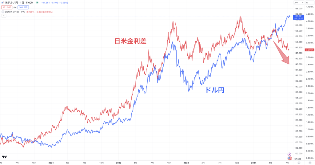 日米金利差に連動して上昇してきているドル円