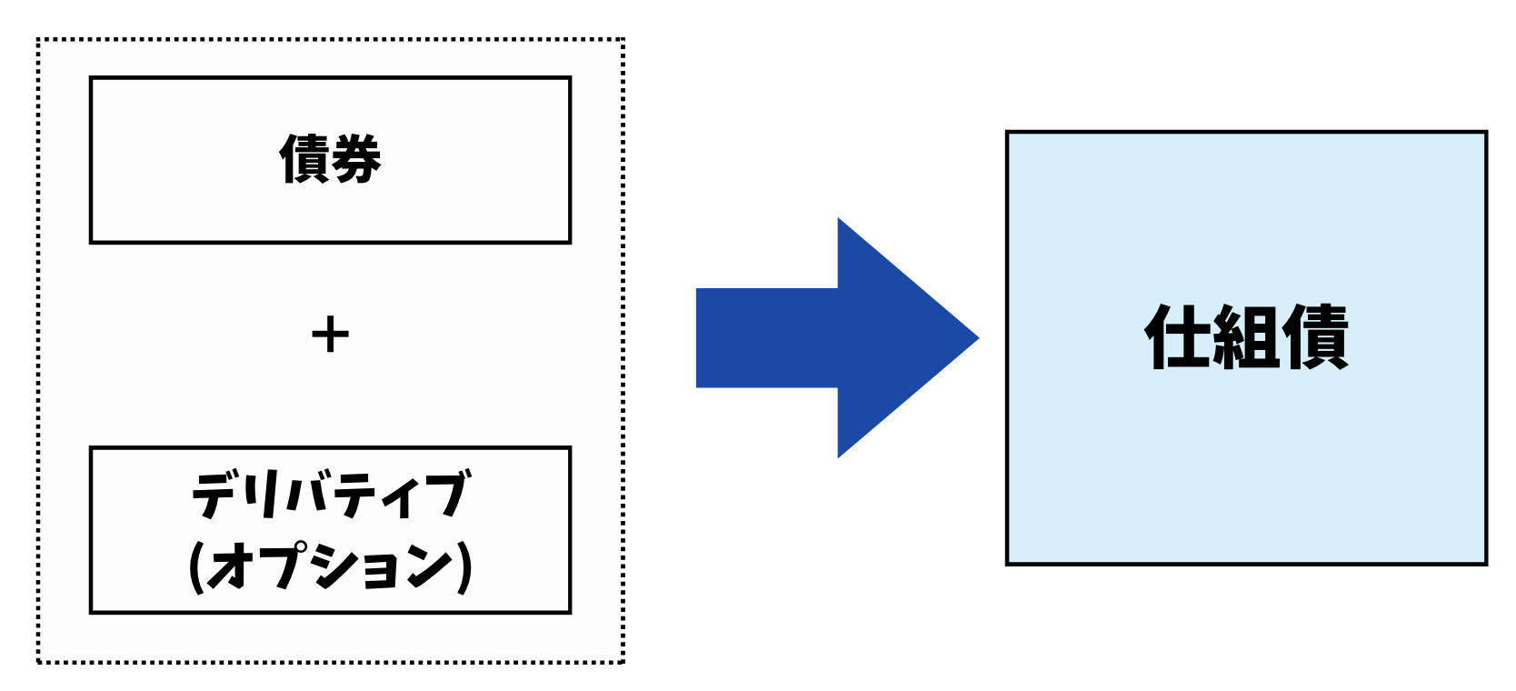 仕組債はデリバティブと債券を組み合わせて組成される金融商品