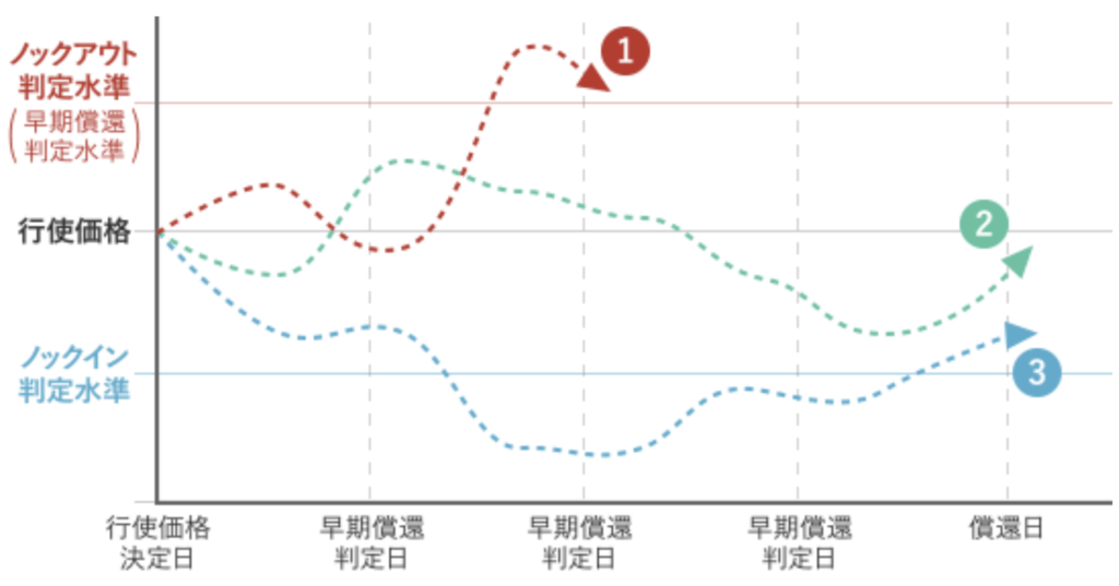 リンク債におけるノックイン判定とノックアウト判定