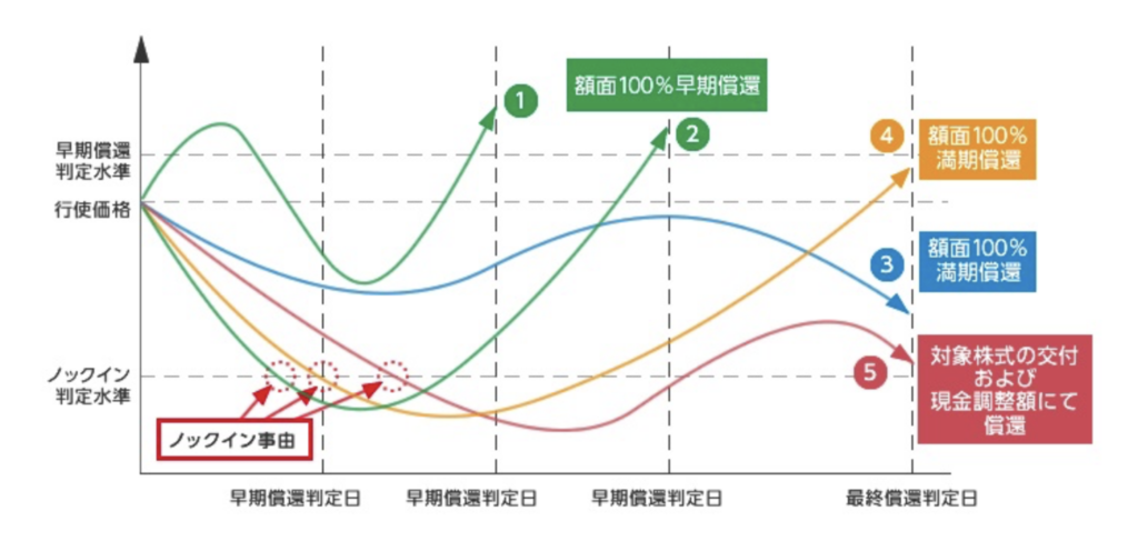 EB債における