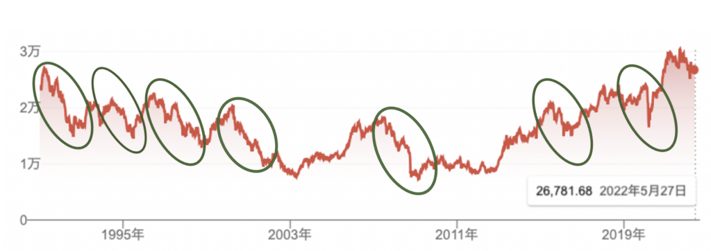 日経平均株価は何度も急落を経験