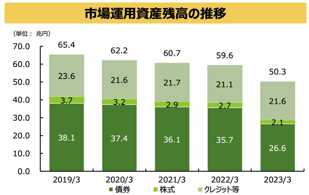 農林中金の運用資産残高