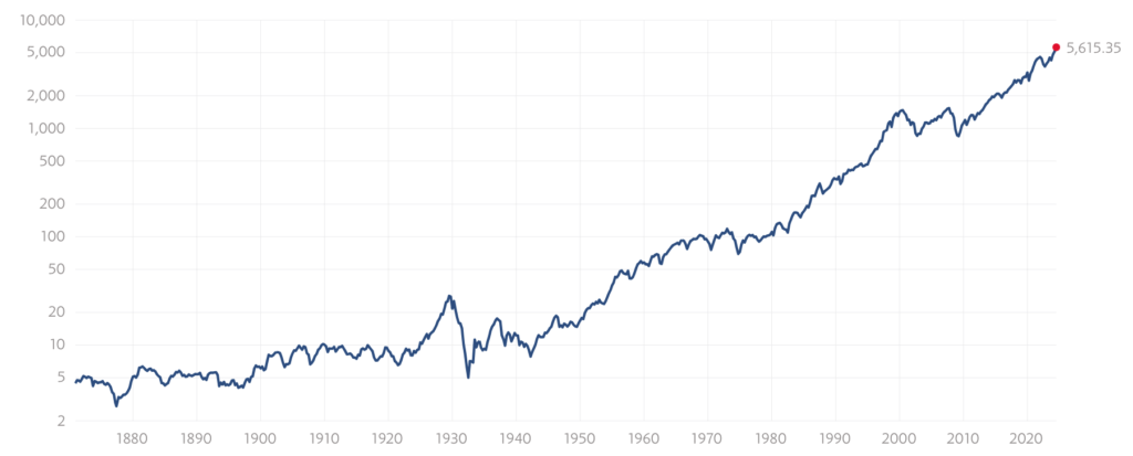 S&P500指数の株価推移