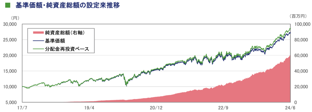 おおぶねの基準価額の推移