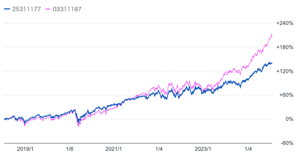 おおぶねとS&P500指数(円建)のチャート比較