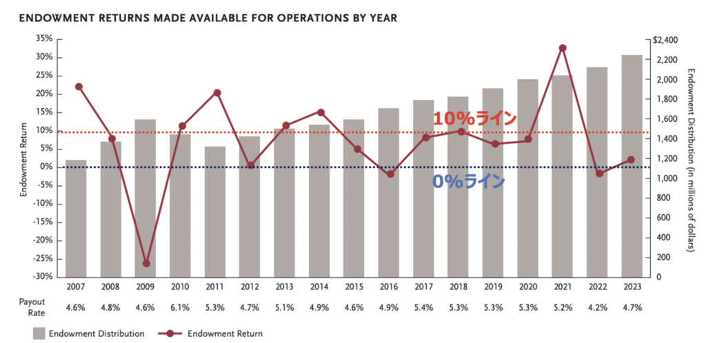 ハーバードのエンダウメントのリターンの推移