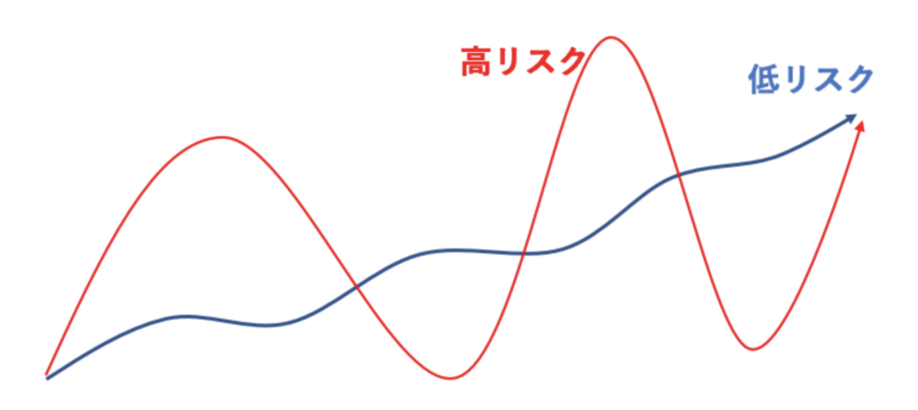 投資におけるリスクの概念