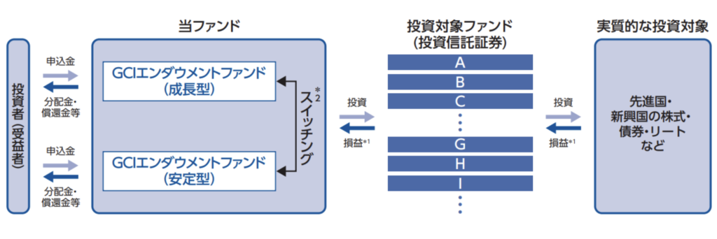 GCIエンダウメントファンドはファンド・オブ・ファンズ形式で運用