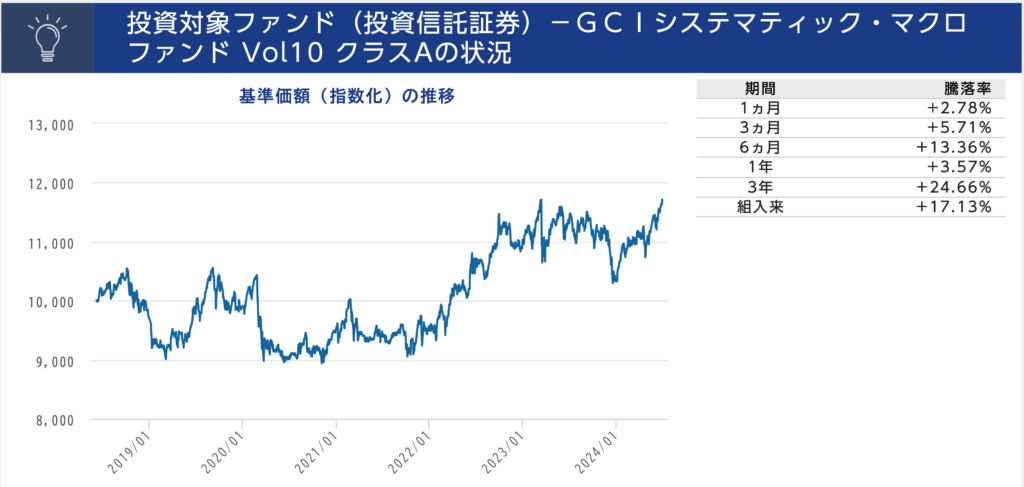 GCIシステマティック・マクロファンドの運用成績