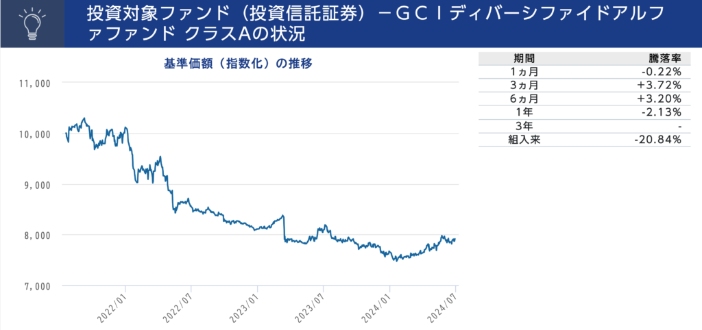 GCIディバーシファイドアルファファンドの運用実績