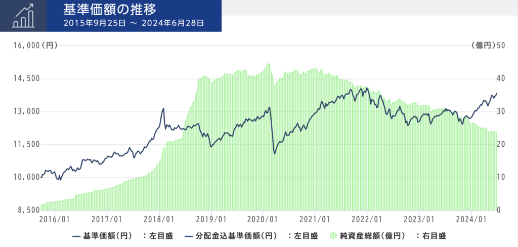 GCIエンダウメントファンド(成長型)の基準価額の推移