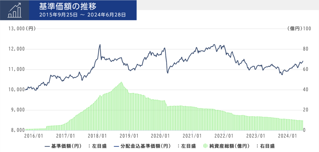 GCIエンダウメントファンド(安定型)の基準価額の推移