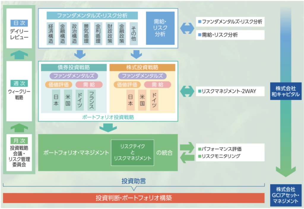 なごみの杜の投資プロセス