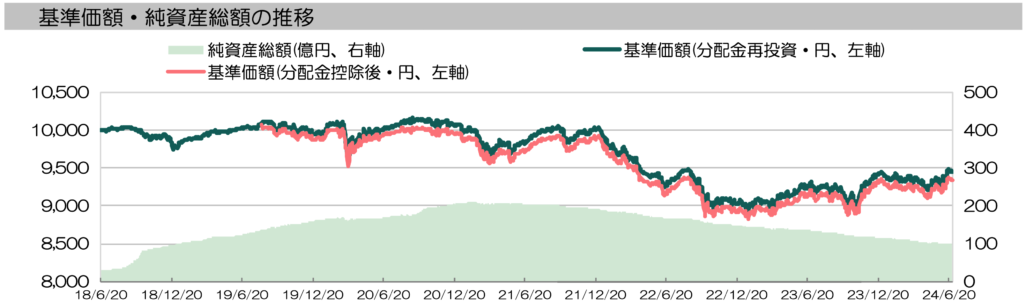 なごみの杜の基準価額の推移