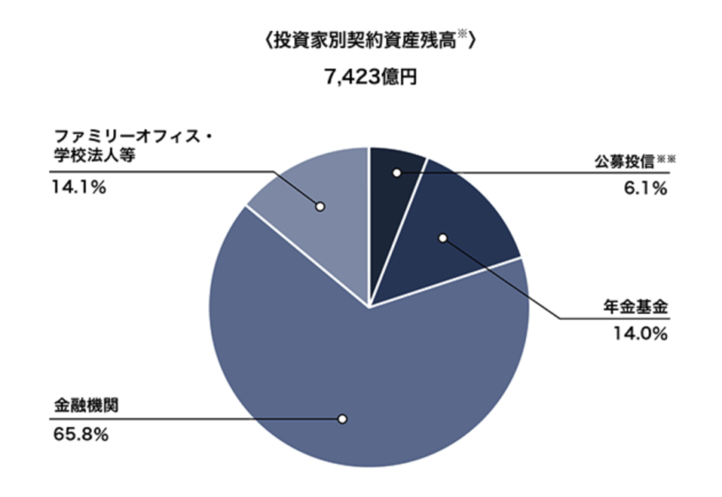 ベイビューアセットマネジメントの投資家別契約資産残高