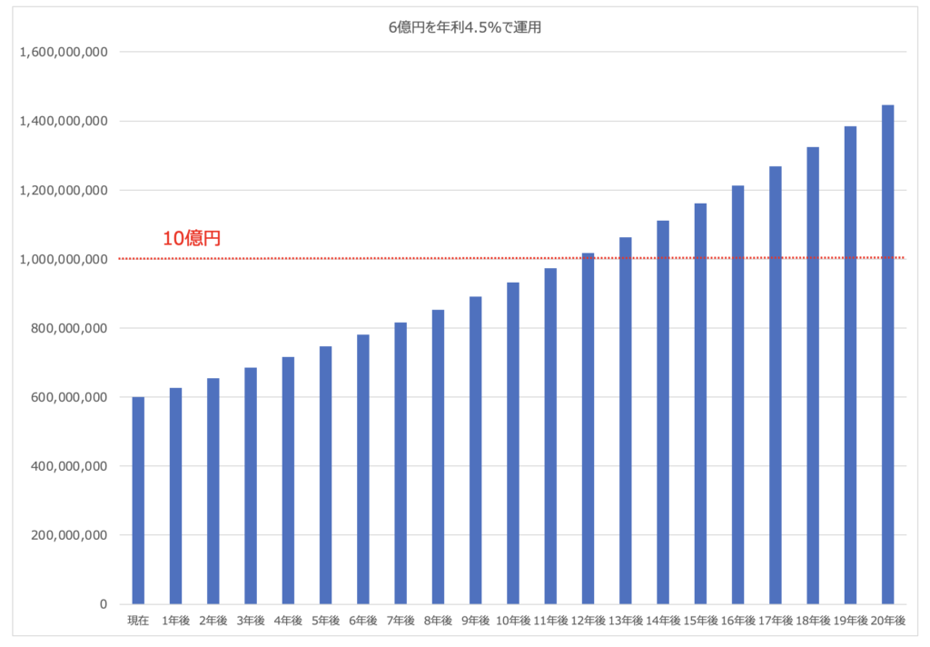 4.5%で6億円を資産運用した場合の資産水位