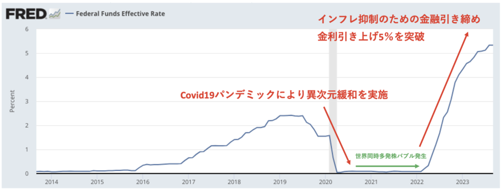 政策金利の上昇