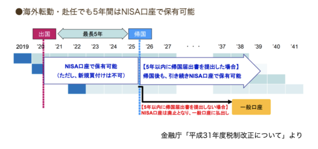 最長5年の海外赴任であれば、赴任までに「NISA」や「つみたてNISA」で保有してきた資産をNISA口座で保有できる