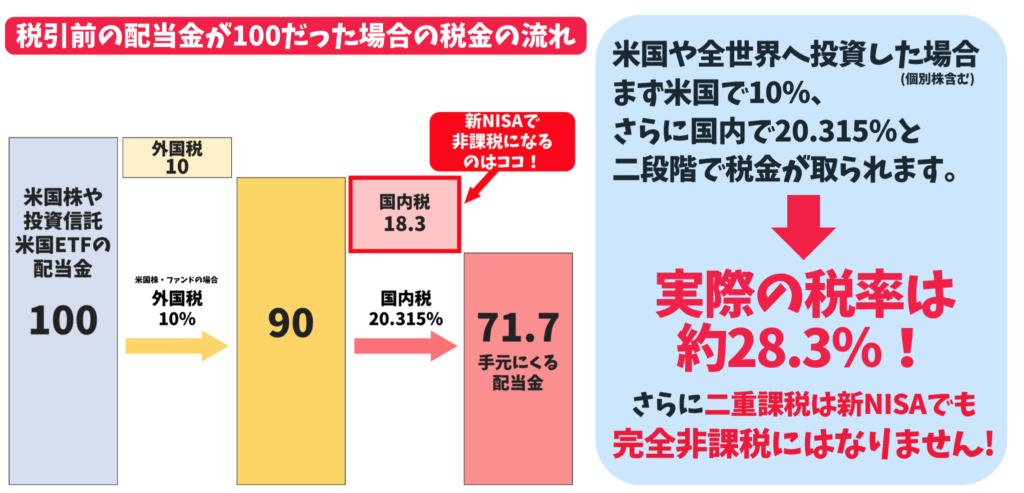 米国ETFの配当金は外国と国内で二重課税となる