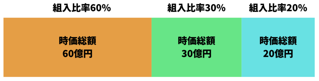 時価総額加重平均指数の仕組み