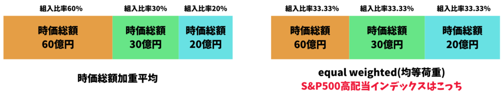 均等荷重インデックスを図解