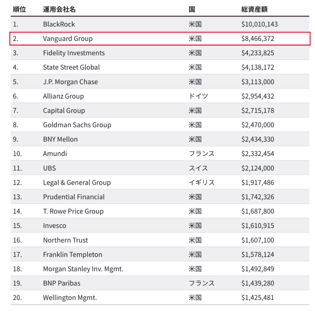 バンガード社はAUMで全世界で2位