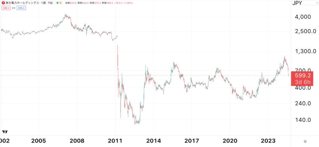 東京電力の株価推移