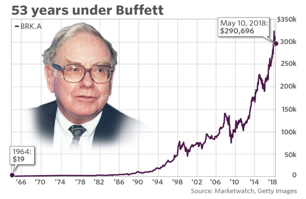 Warren Buffett’s historic ride at Berkshire has taken the stock from $19 to $300,000