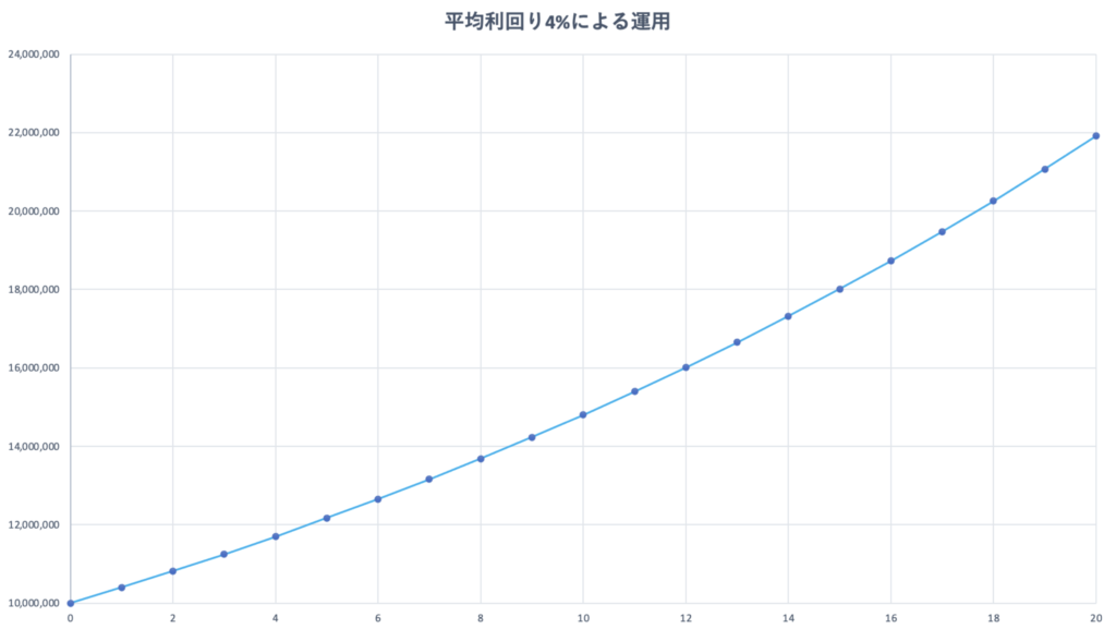 平均4％利回り