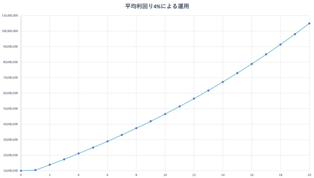 平均利回り4%による運用（追加投資）