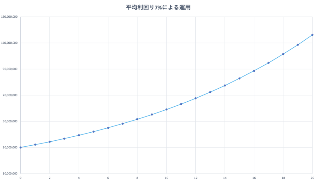 平均利回り7%による運用