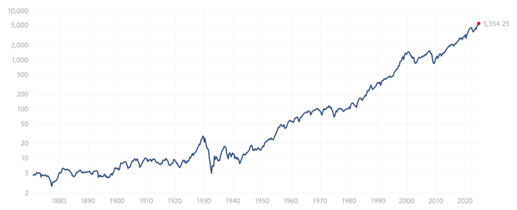 S&P500指数の超長期チャート